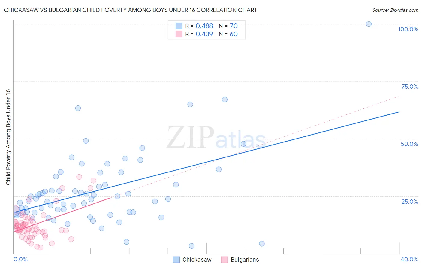 Chickasaw vs Bulgarian Child Poverty Among Boys Under 16