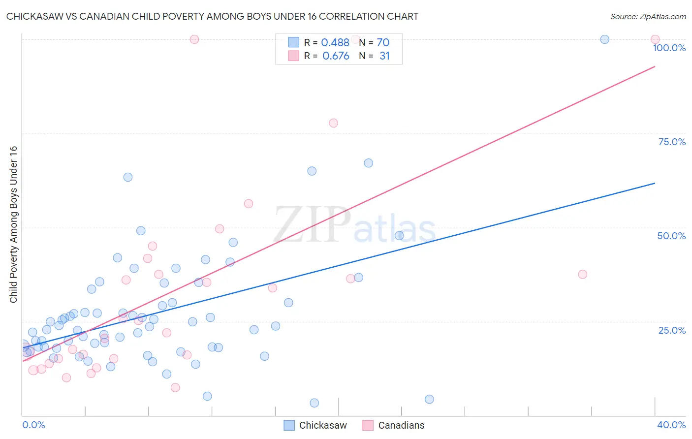 Chickasaw vs Canadian Child Poverty Among Boys Under 16