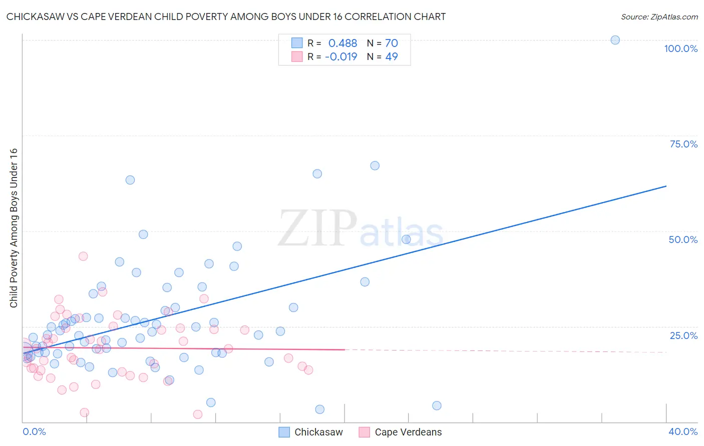 Chickasaw vs Cape Verdean Child Poverty Among Boys Under 16
