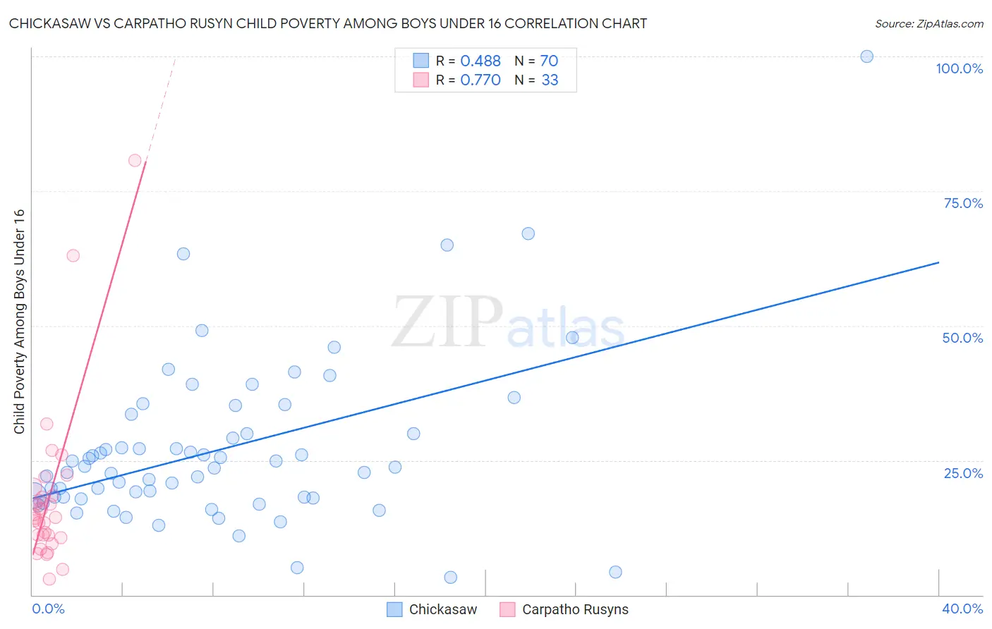 Chickasaw vs Carpatho Rusyn Child Poverty Among Boys Under 16