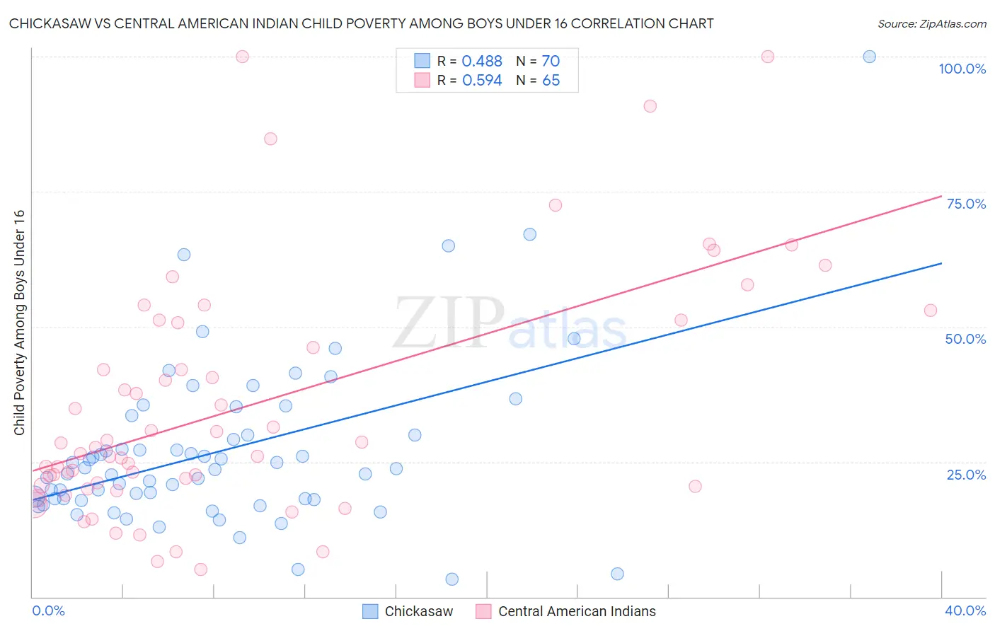 Chickasaw vs Central American Indian Child Poverty Among Boys Under 16