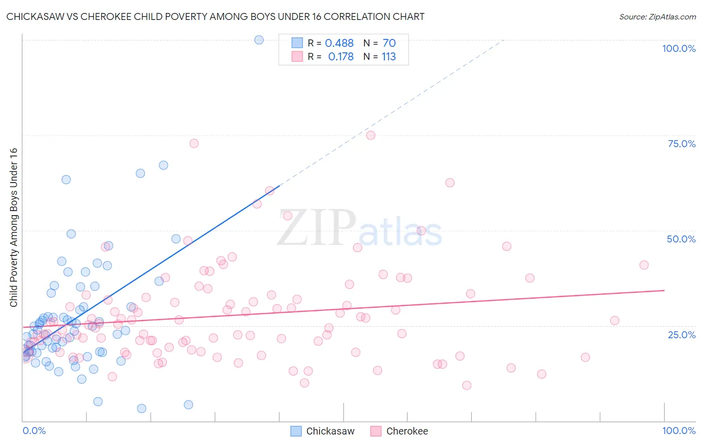 Chickasaw vs Cherokee Child Poverty Among Boys Under 16