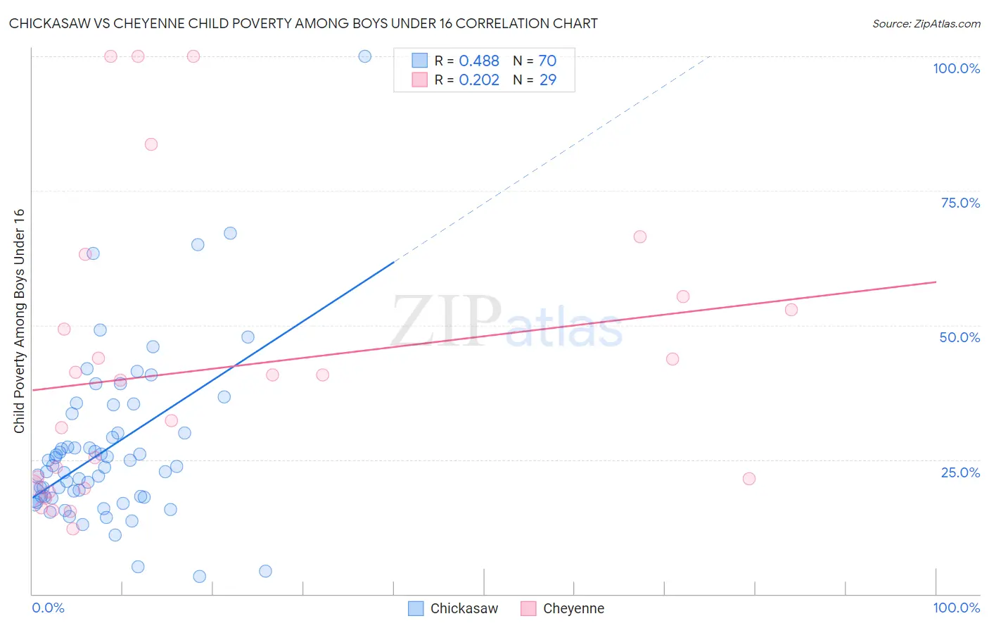Chickasaw vs Cheyenne Child Poverty Among Boys Under 16
