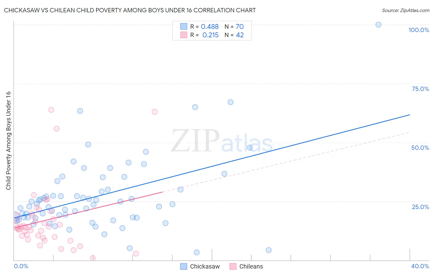 Chickasaw vs Chilean Child Poverty Among Boys Under 16