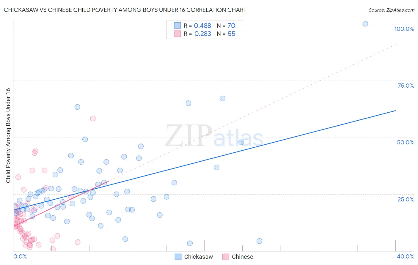 Chickasaw vs Chinese Child Poverty Among Boys Under 16