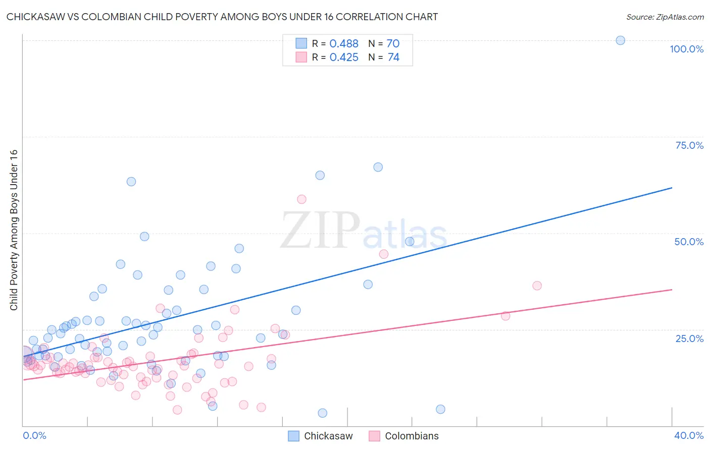Chickasaw vs Colombian Child Poverty Among Boys Under 16