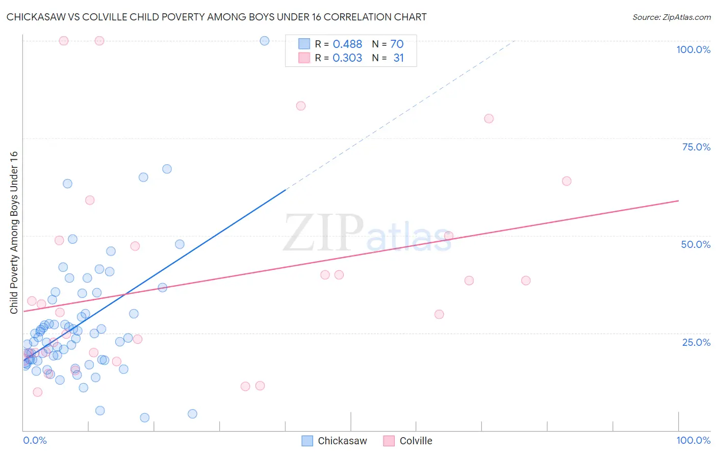 Chickasaw vs Colville Child Poverty Among Boys Under 16