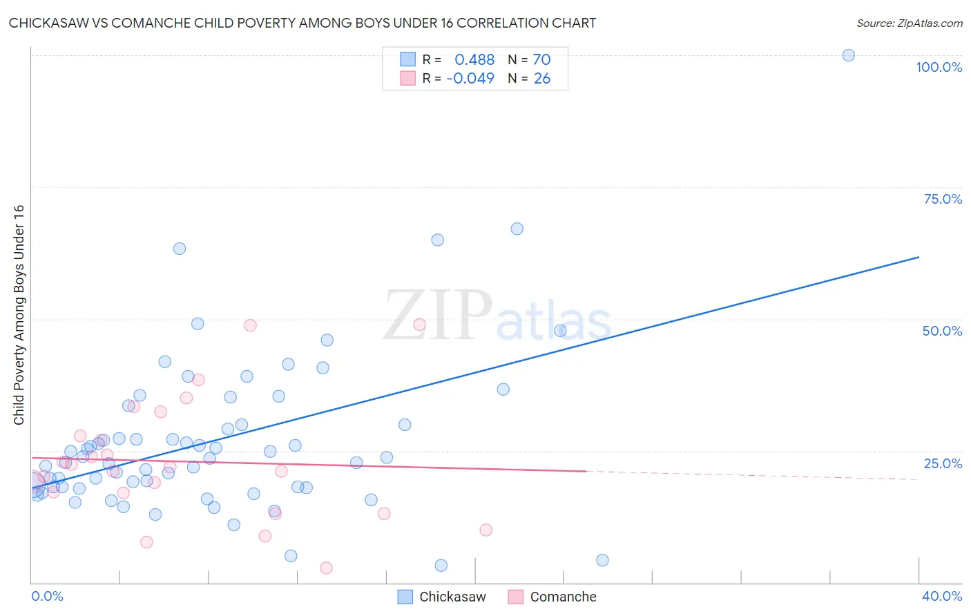 Chickasaw vs Comanche Child Poverty Among Boys Under 16