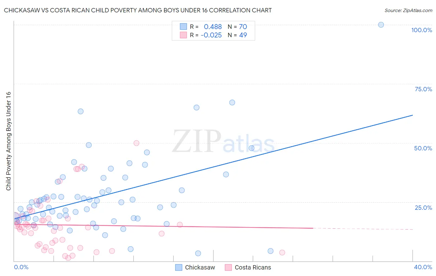Chickasaw vs Costa Rican Child Poverty Among Boys Under 16