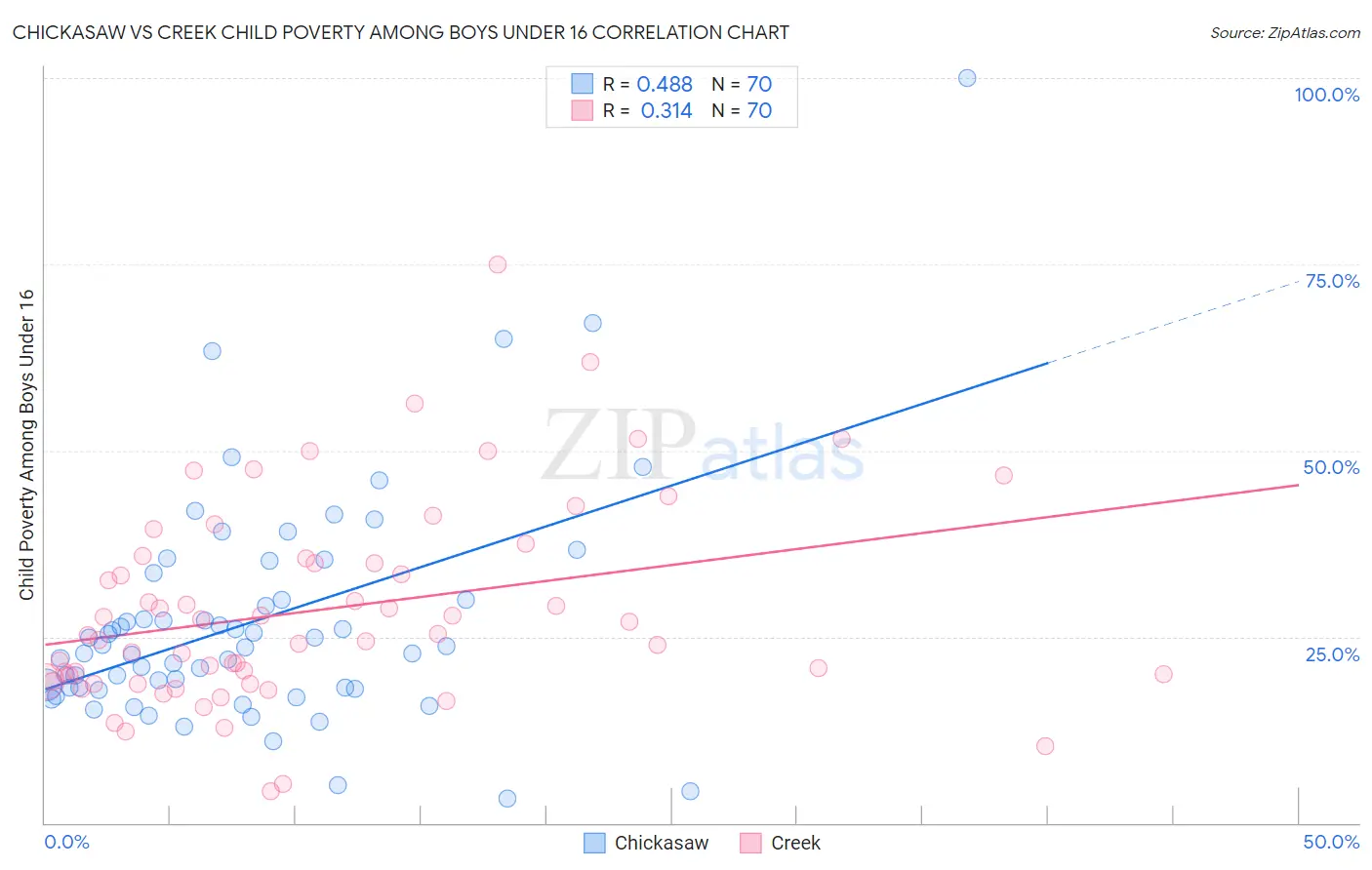 Chickasaw vs Creek Child Poverty Among Boys Under 16