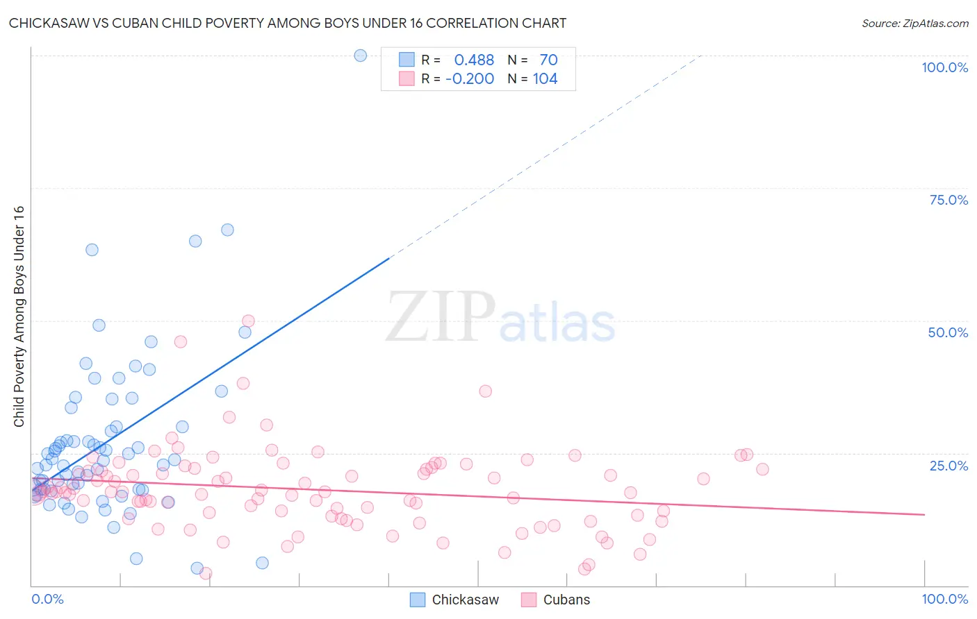 Chickasaw vs Cuban Child Poverty Among Boys Under 16