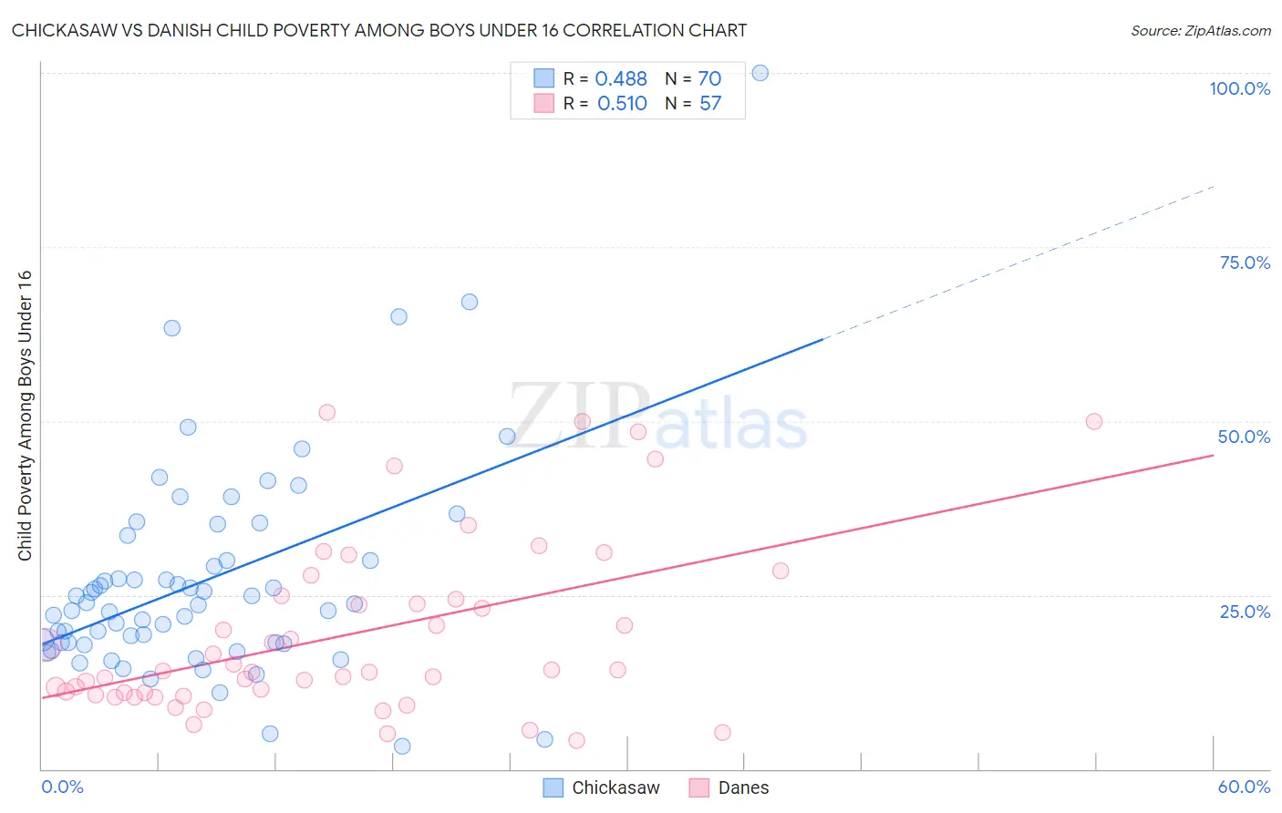 Chickasaw vs Danish Child Poverty Among Boys Under 16