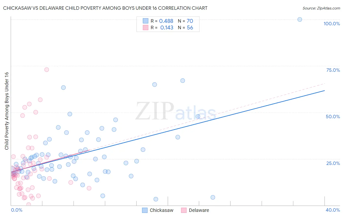 Chickasaw vs Delaware Child Poverty Among Boys Under 16
