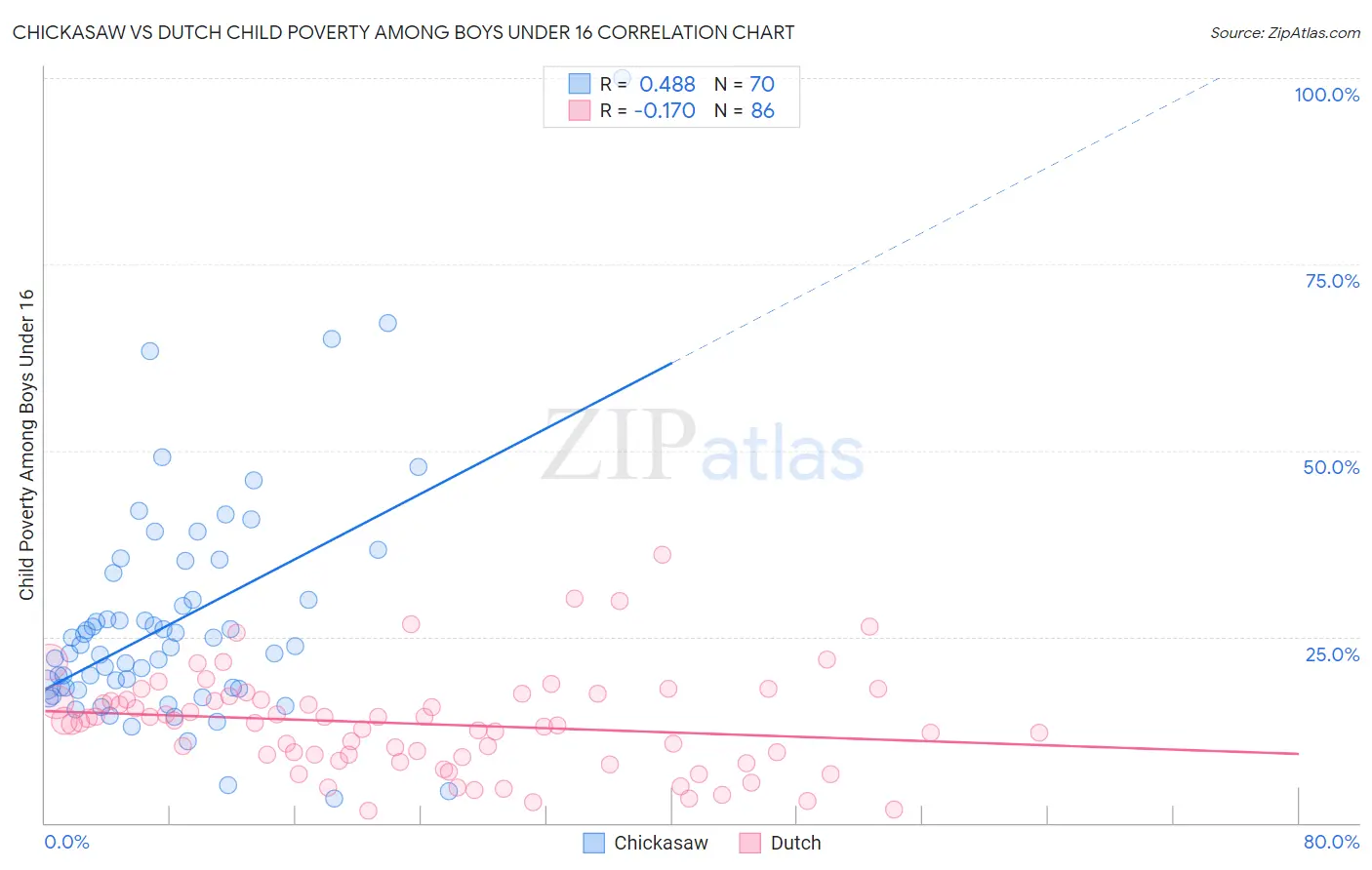 Chickasaw vs Dutch Child Poverty Among Boys Under 16