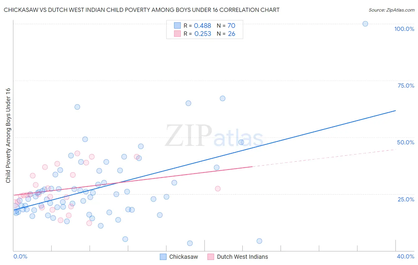 Chickasaw vs Dutch West Indian Child Poverty Among Boys Under 16