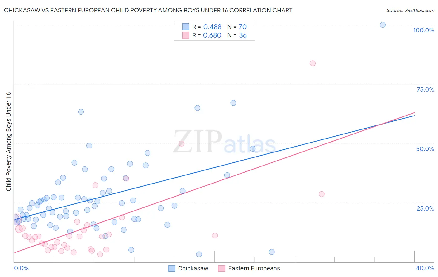 Chickasaw vs Eastern European Child Poverty Among Boys Under 16