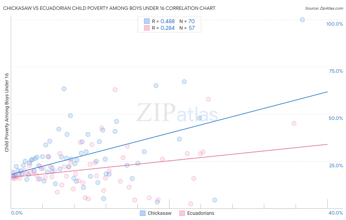 Chickasaw vs Ecuadorian Child Poverty Among Boys Under 16