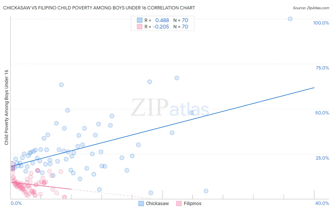 Chickasaw vs Filipino Child Poverty Among Boys Under 16