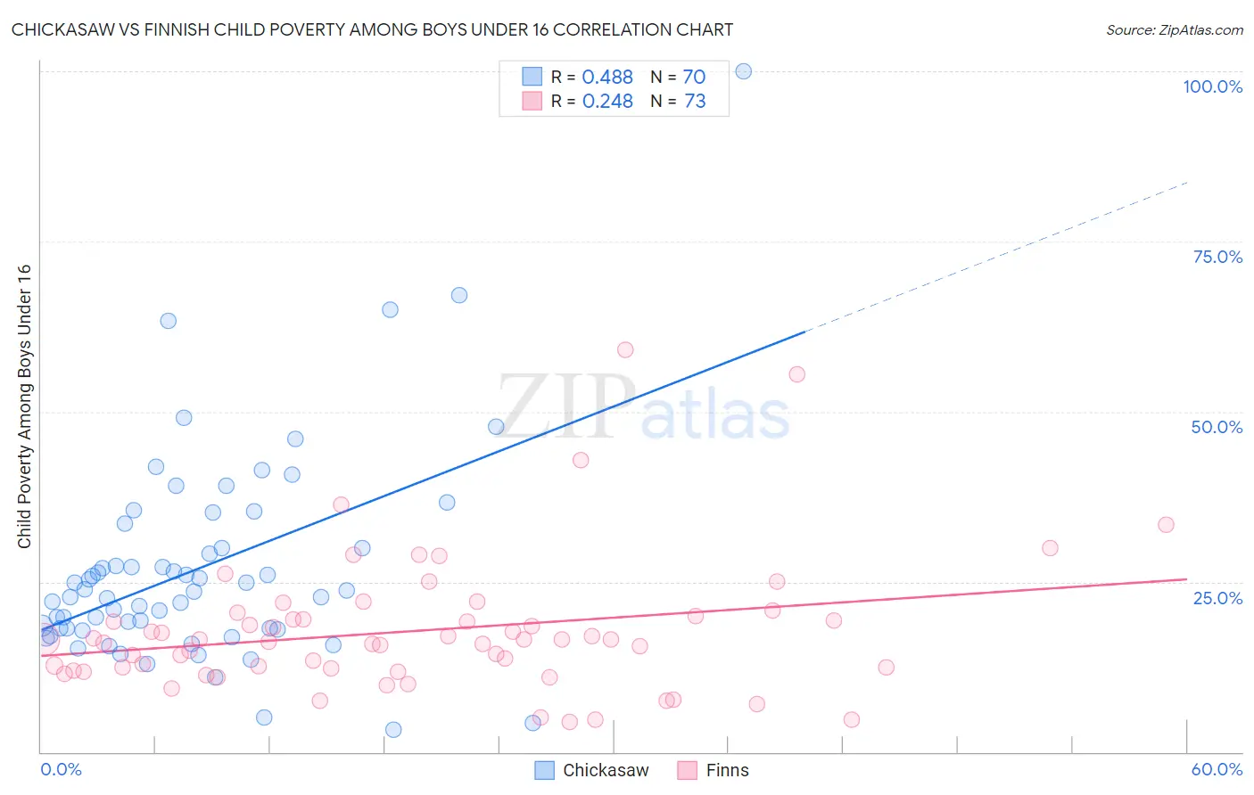 Chickasaw vs Finnish Child Poverty Among Boys Under 16