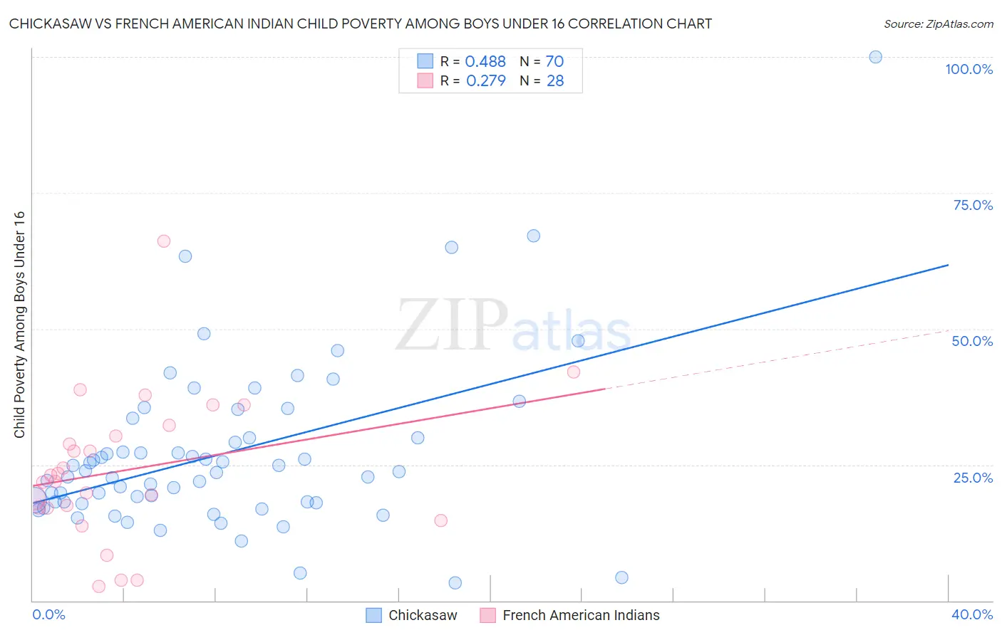 Chickasaw vs French American Indian Child Poverty Among Boys Under 16