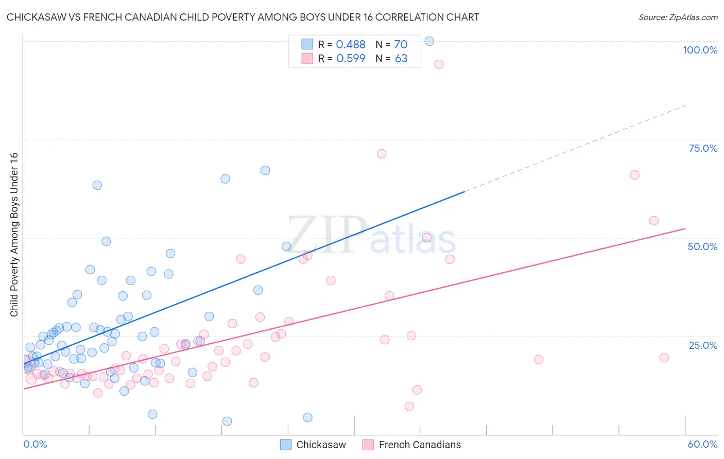 Chickasaw vs French Canadian Child Poverty Among Boys Under 16