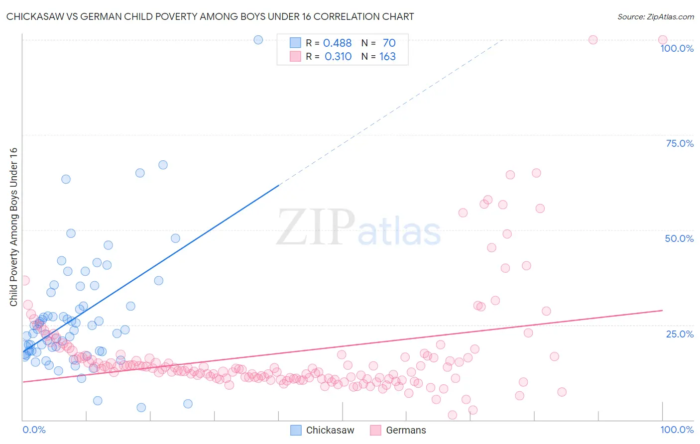 Chickasaw vs German Child Poverty Among Boys Under 16