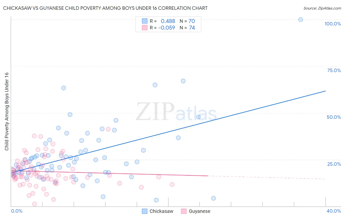 Chickasaw vs Guyanese Child Poverty Among Boys Under 16