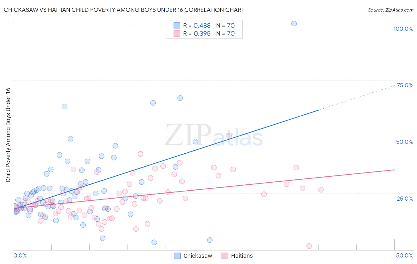 Chickasaw vs Haitian Child Poverty Among Boys Under 16