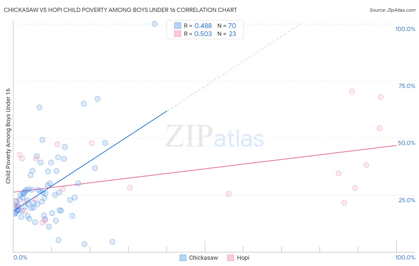 Chickasaw vs Hopi Child Poverty Among Boys Under 16
