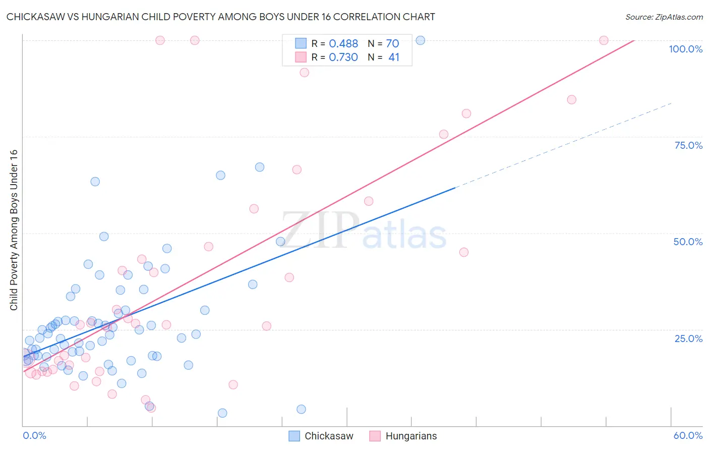 Chickasaw vs Hungarian Child Poverty Among Boys Under 16