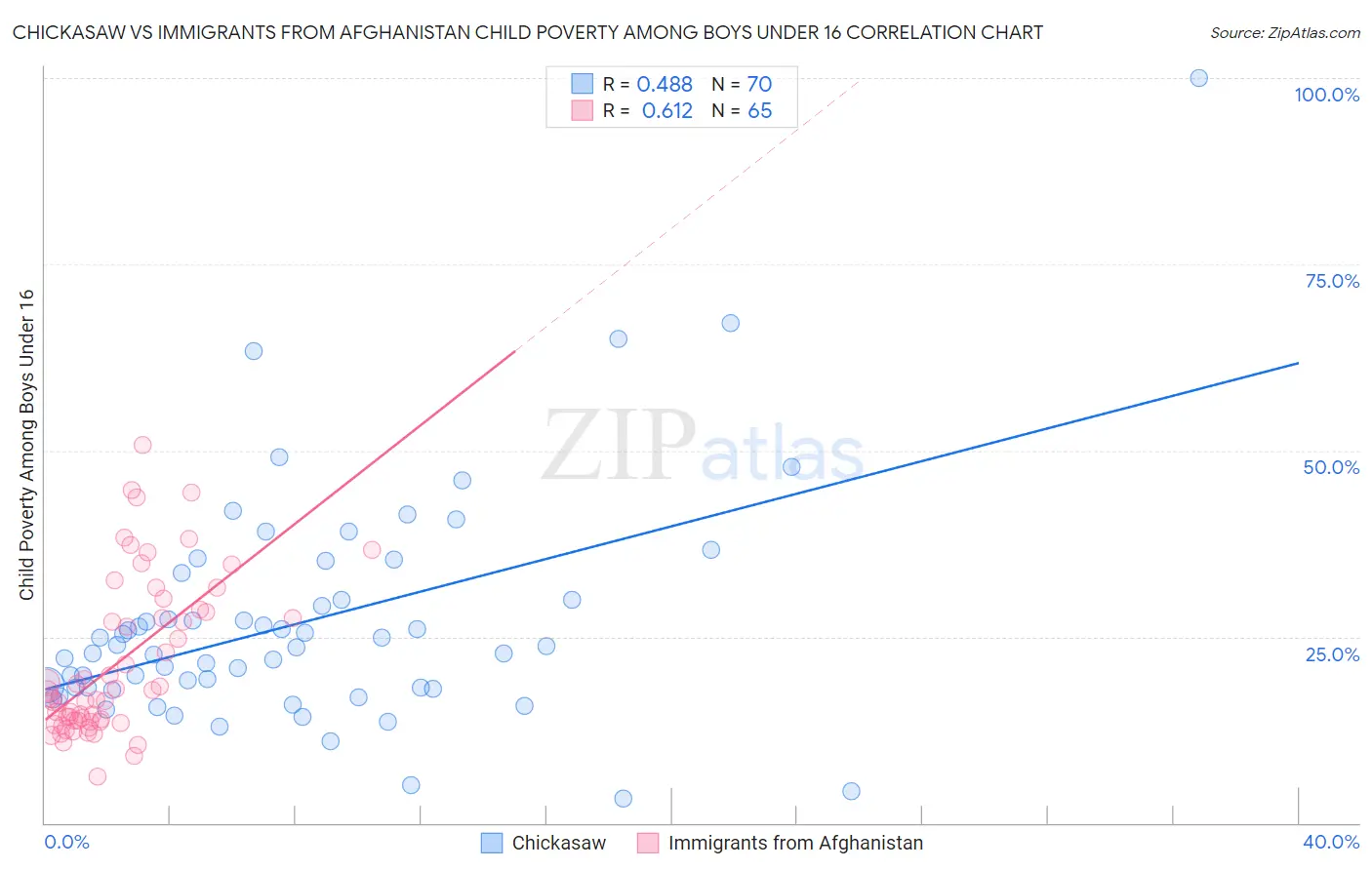 Chickasaw vs Immigrants from Afghanistan Child Poverty Among Boys Under 16