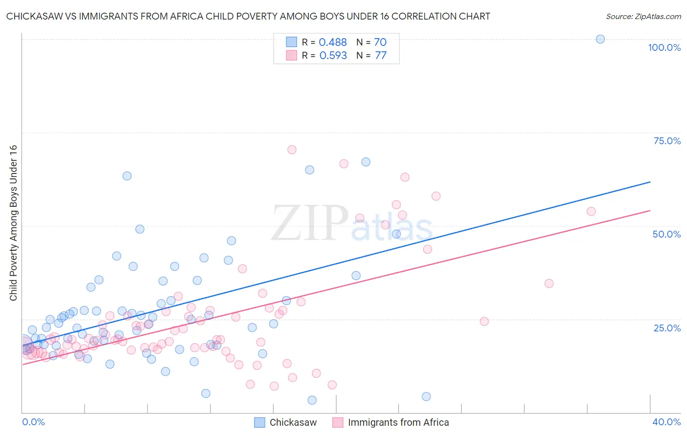 Chickasaw vs Immigrants from Africa Child Poverty Among Boys Under 16