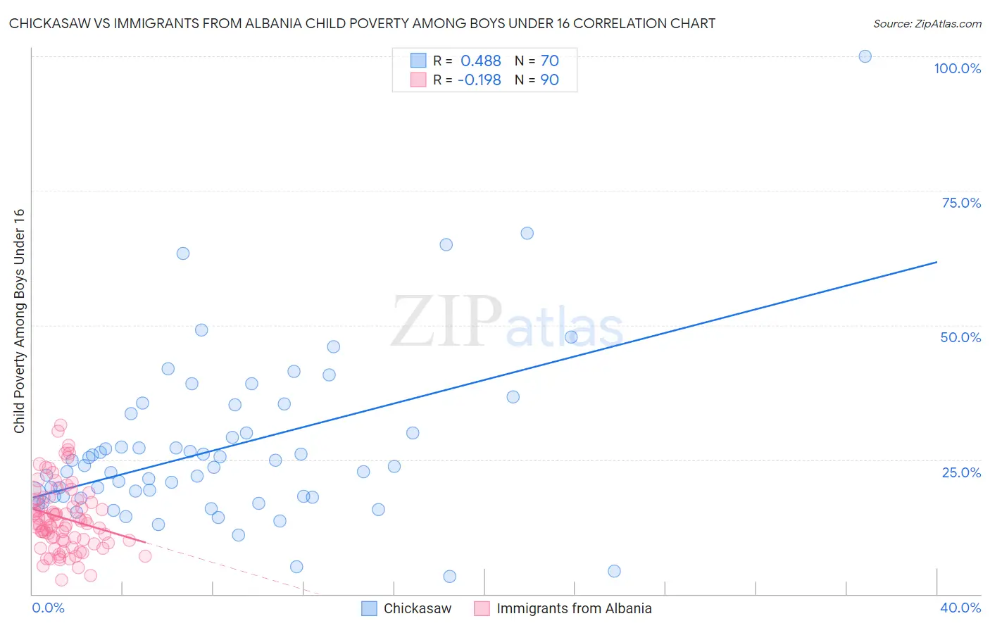 Chickasaw vs Immigrants from Albania Child Poverty Among Boys Under 16