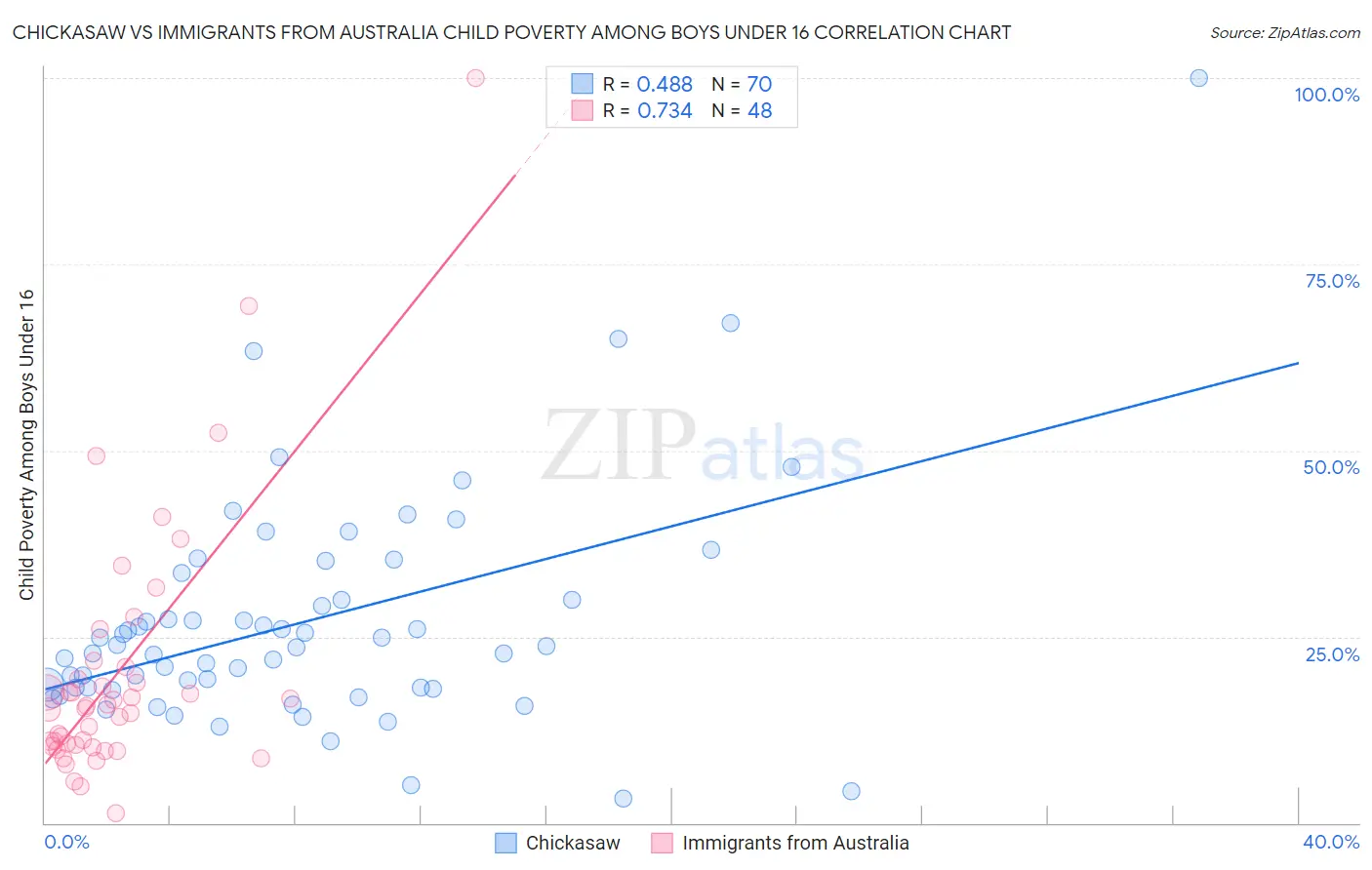 Chickasaw vs Immigrants from Australia Child Poverty Among Boys Under 16