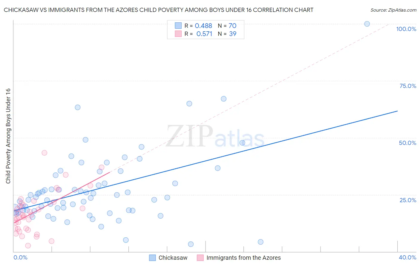 Chickasaw vs Immigrants from the Azores Child Poverty Among Boys Under 16