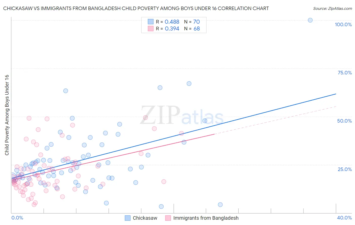 Chickasaw vs Immigrants from Bangladesh Child Poverty Among Boys Under 16