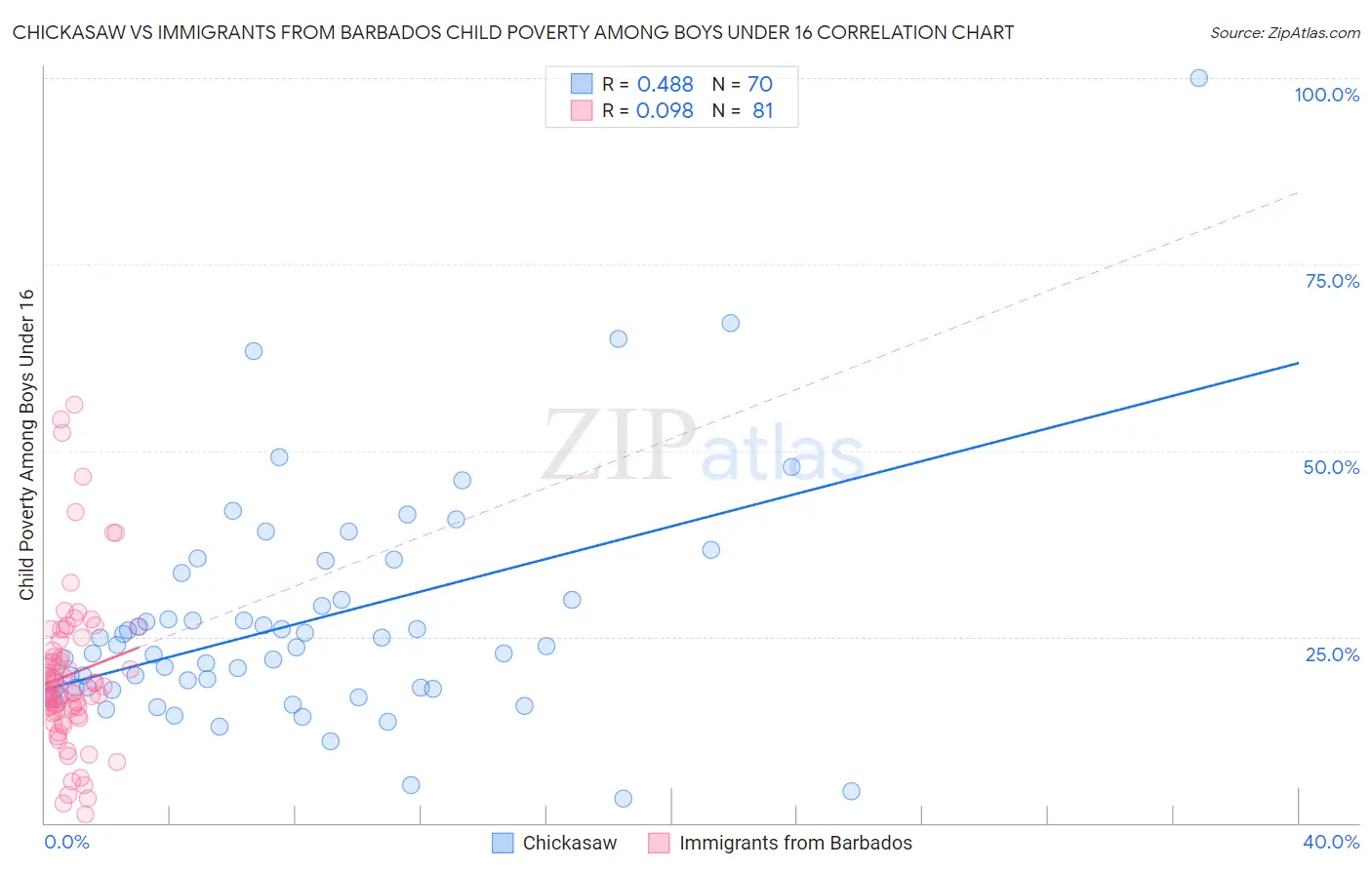 Chickasaw vs Immigrants from Barbados Child Poverty Among Boys Under 16