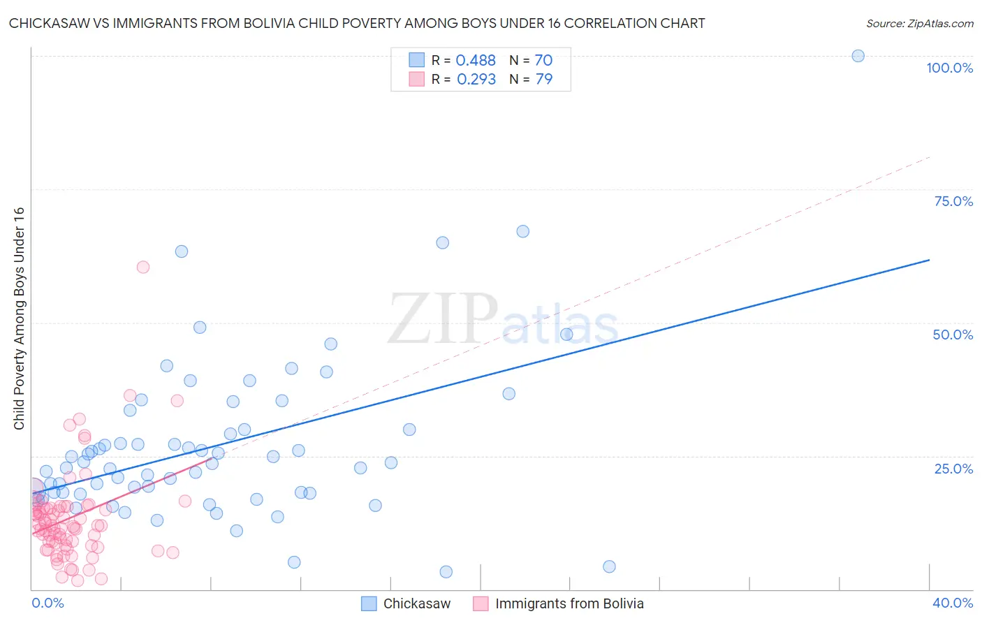 Chickasaw vs Immigrants from Bolivia Child Poverty Among Boys Under 16