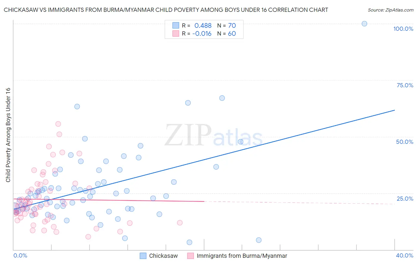 Chickasaw vs Immigrants from Burma/Myanmar Child Poverty Among Boys Under 16