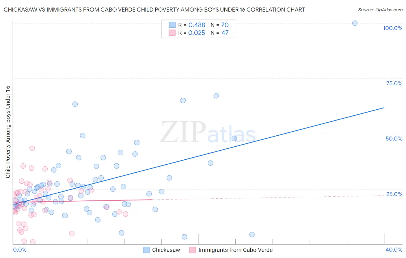 Chickasaw vs Immigrants from Cabo Verde Child Poverty Among Boys Under 16