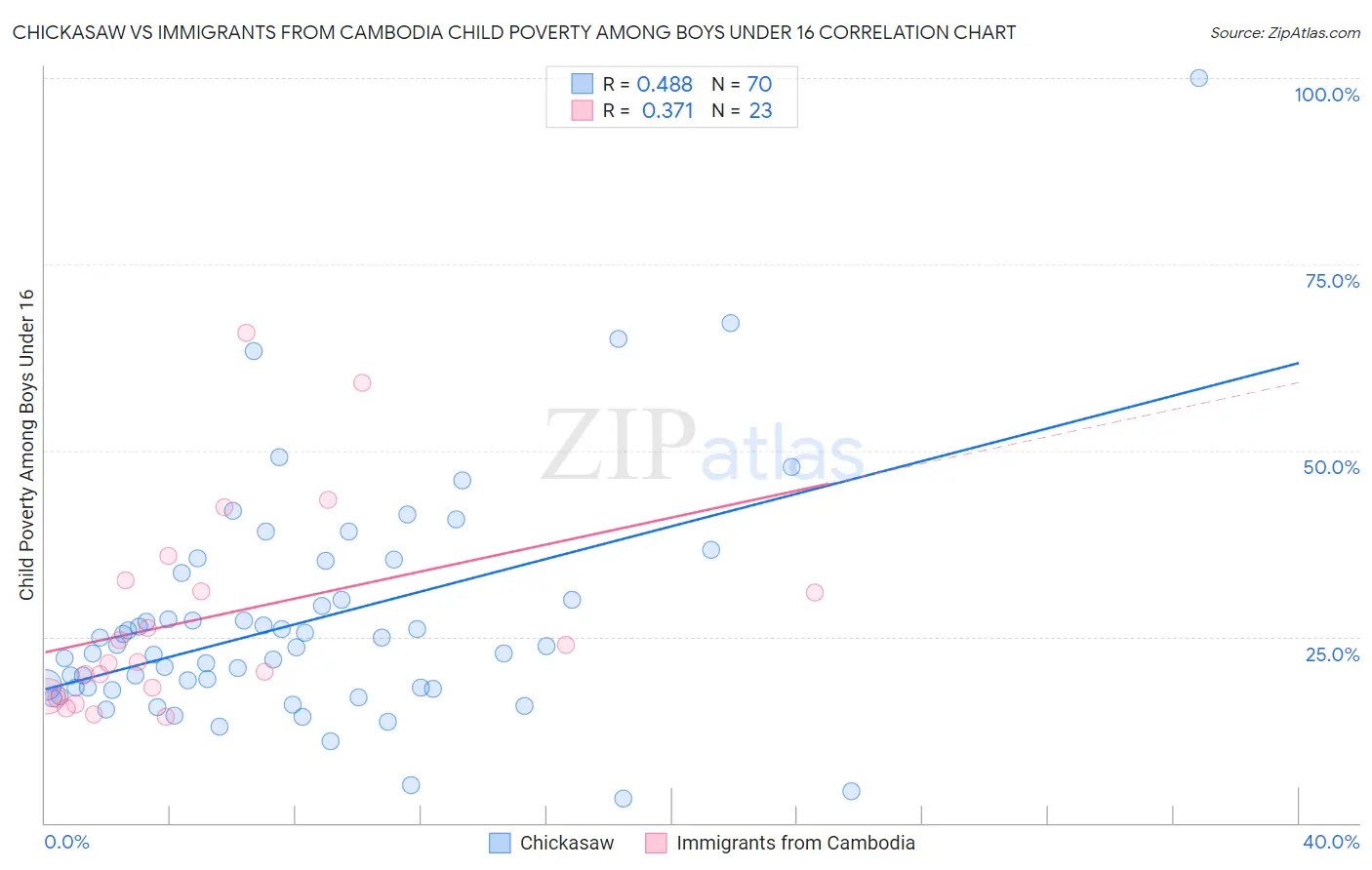 Chickasaw vs Immigrants from Cambodia Child Poverty Among Boys Under 16