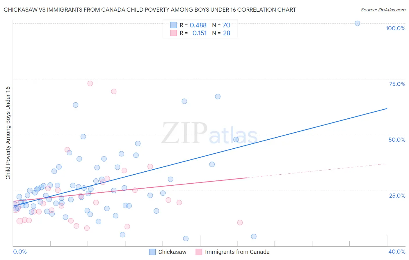 Chickasaw vs Immigrants from Canada Child Poverty Among Boys Under 16