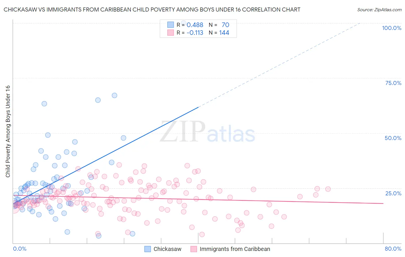 Chickasaw vs Immigrants from Caribbean Child Poverty Among Boys Under 16