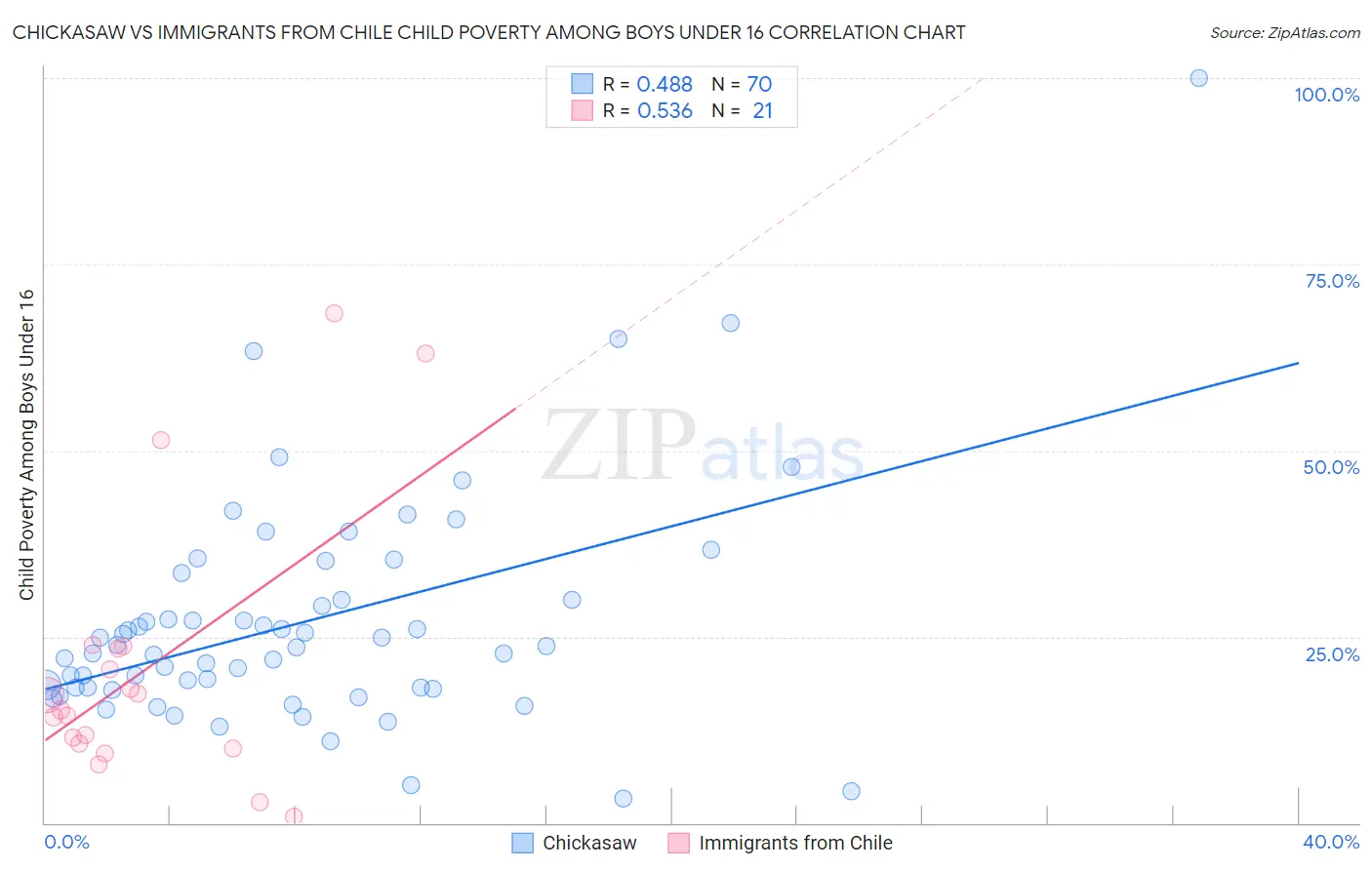 Chickasaw vs Immigrants from Chile Child Poverty Among Boys Under 16