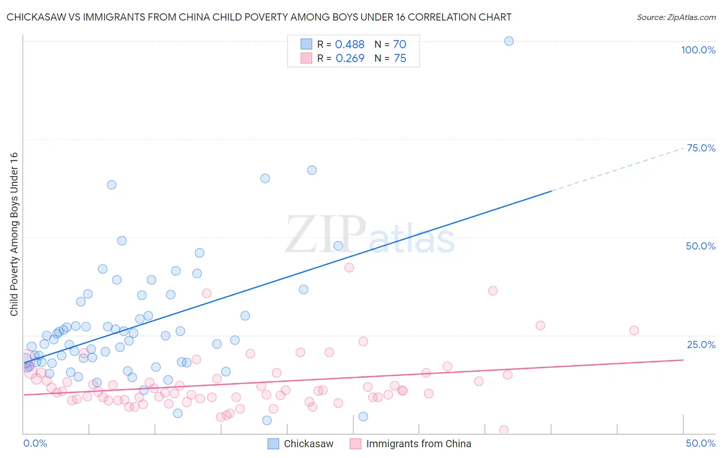 Chickasaw vs Immigrants from China Child Poverty Among Boys Under 16