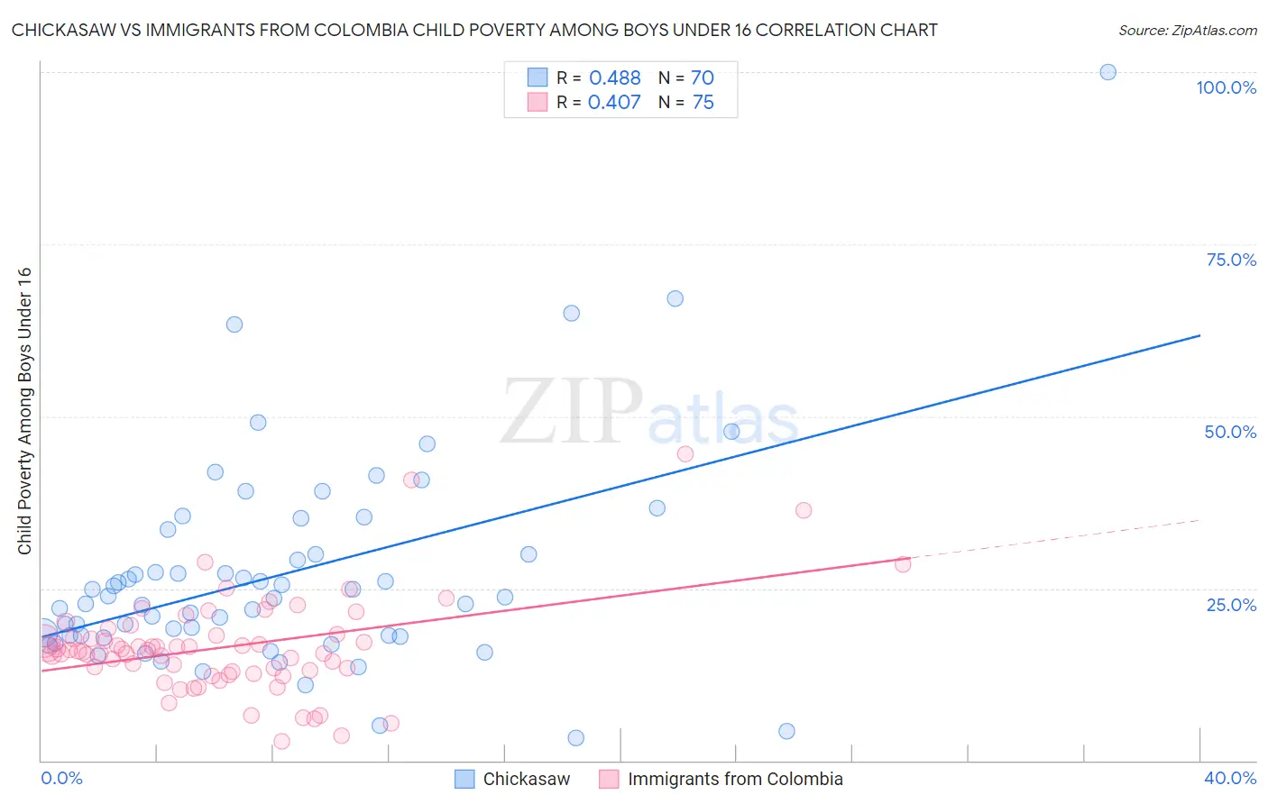 Chickasaw vs Immigrants from Colombia Child Poverty Among Boys Under 16