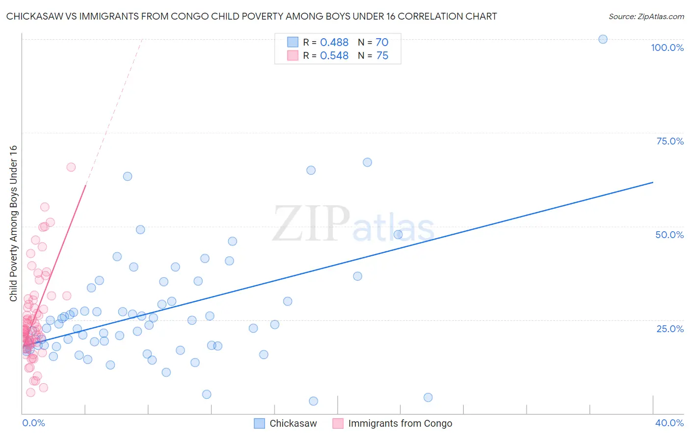 Chickasaw vs Immigrants from Congo Child Poverty Among Boys Under 16