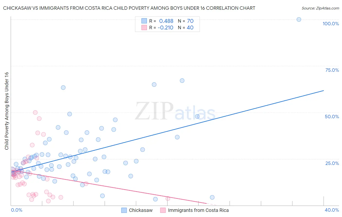 Chickasaw vs Immigrants from Costa Rica Child Poverty Among Boys Under 16