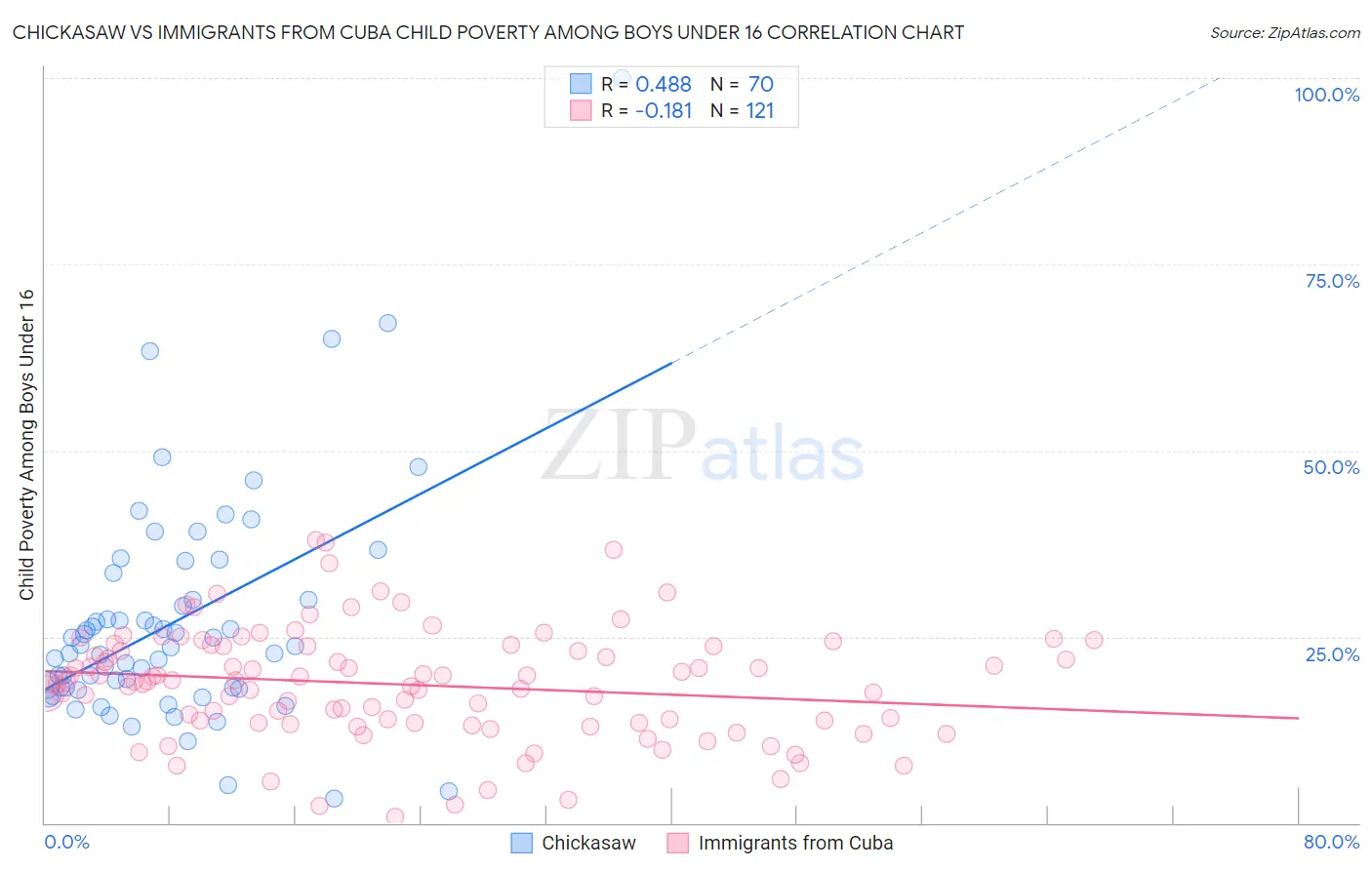 Chickasaw vs Immigrants from Cuba Child Poverty Among Boys Under 16