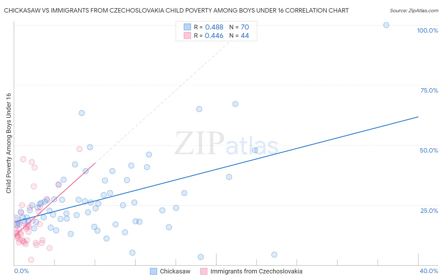 Chickasaw vs Immigrants from Czechoslovakia Child Poverty Among Boys Under 16